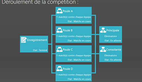 Affichage dynamque de l'organisation de la compétition'